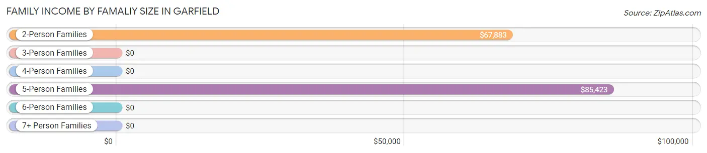 Family Income by Famaliy Size in Garfield