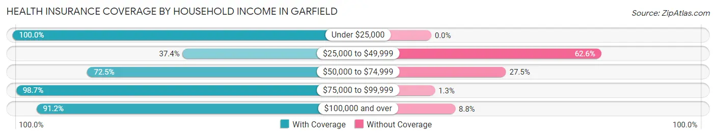 Health Insurance Coverage by Household Income in Garfield