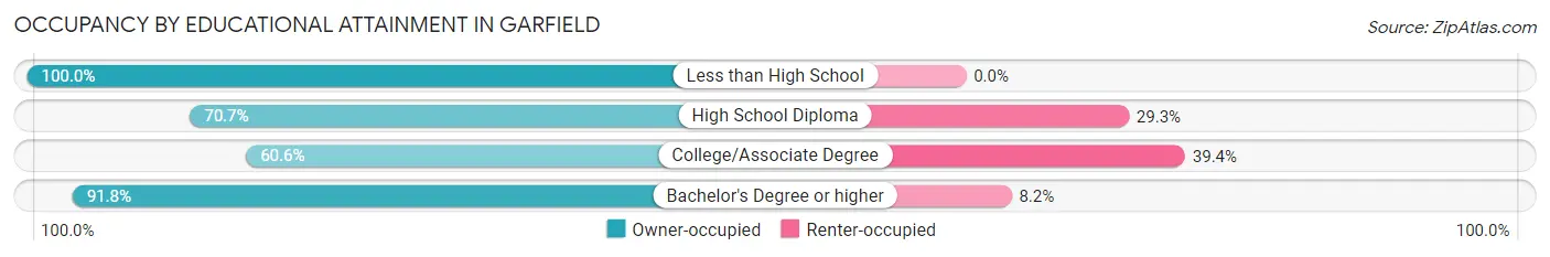 Occupancy by Educational Attainment in Garfield