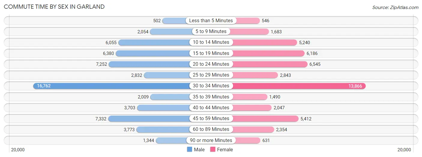 Commute Time by Sex in Garland