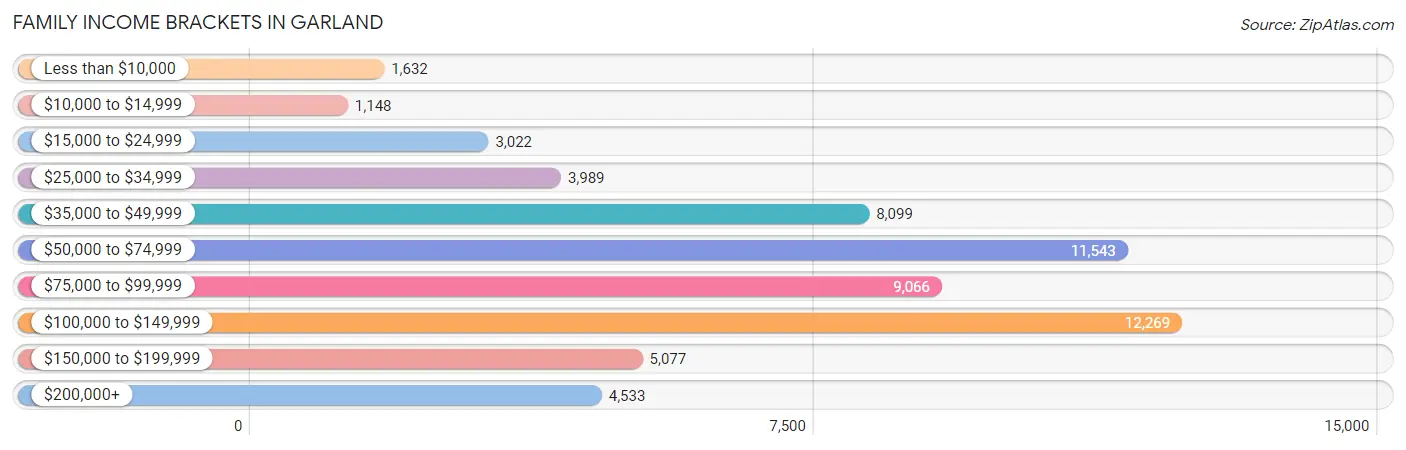 Family Income Brackets in Garland