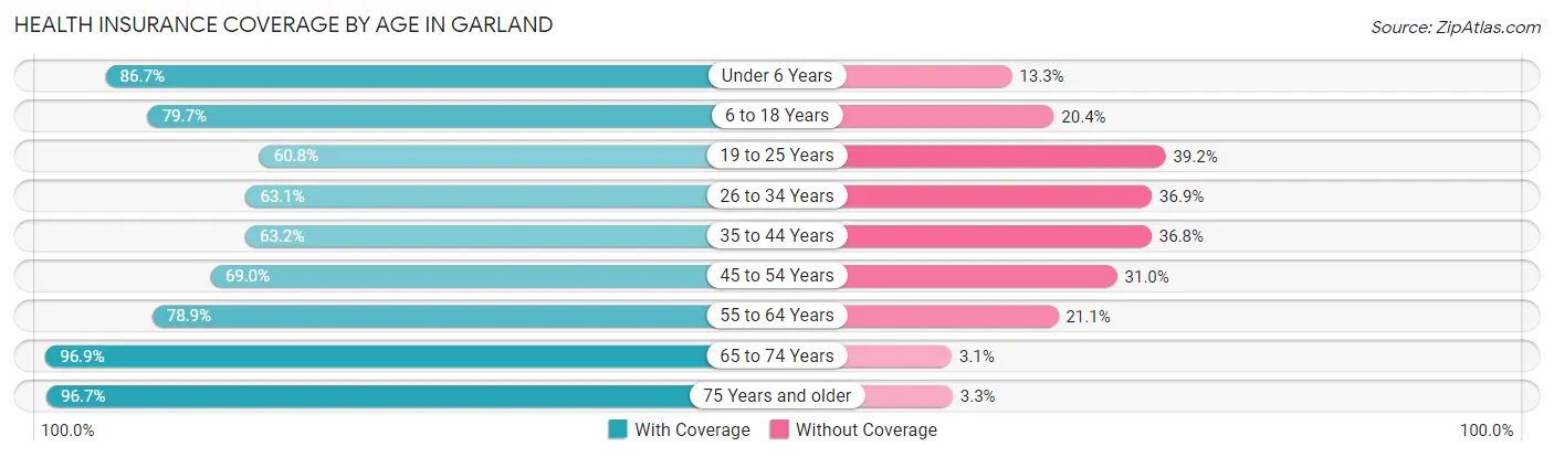 Health Insurance Coverage by Age in Garland