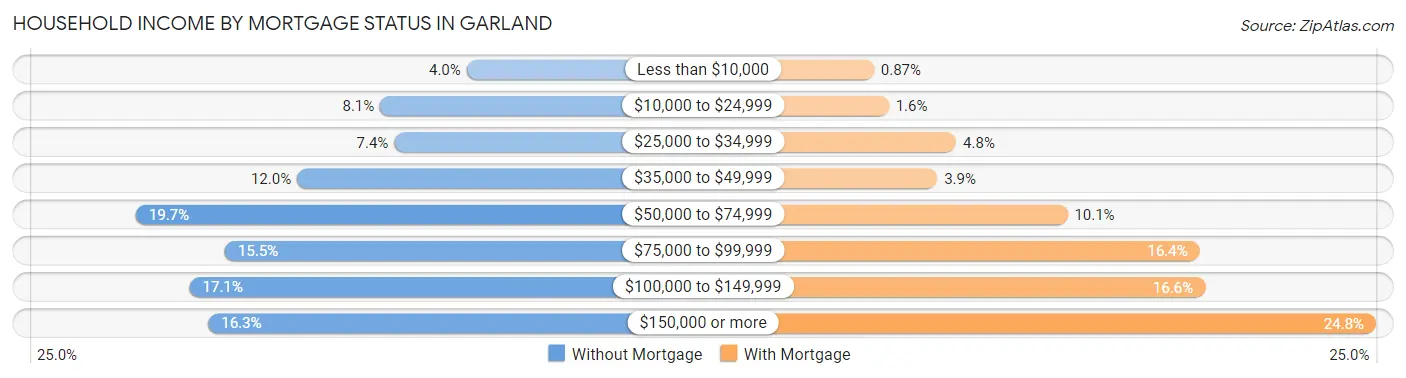 Household Income by Mortgage Status in Garland