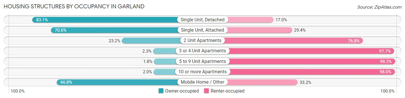 Housing Structures by Occupancy in Garland