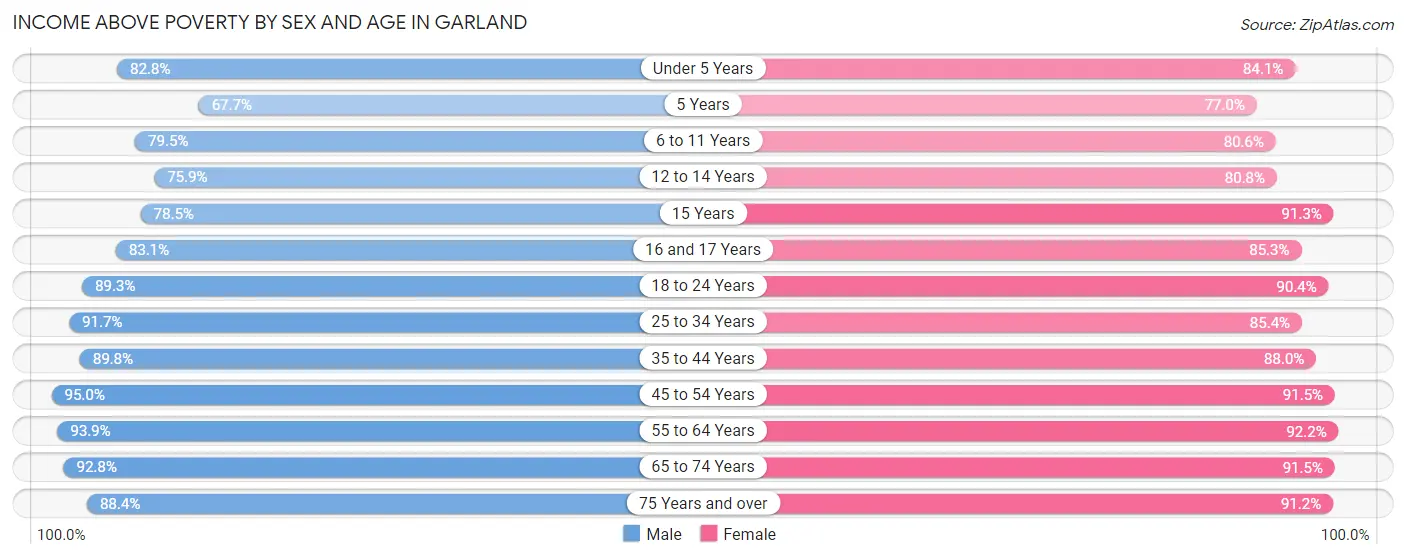 Income Above Poverty by Sex and Age in Garland