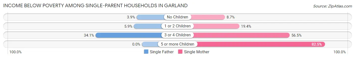 Income Below Poverty Among Single-Parent Households in Garland