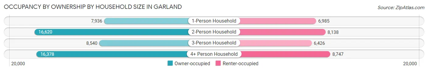 Occupancy by Ownership by Household Size in Garland