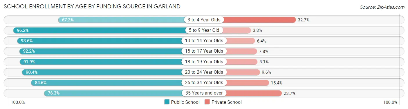 School Enrollment by Age by Funding Source in Garland