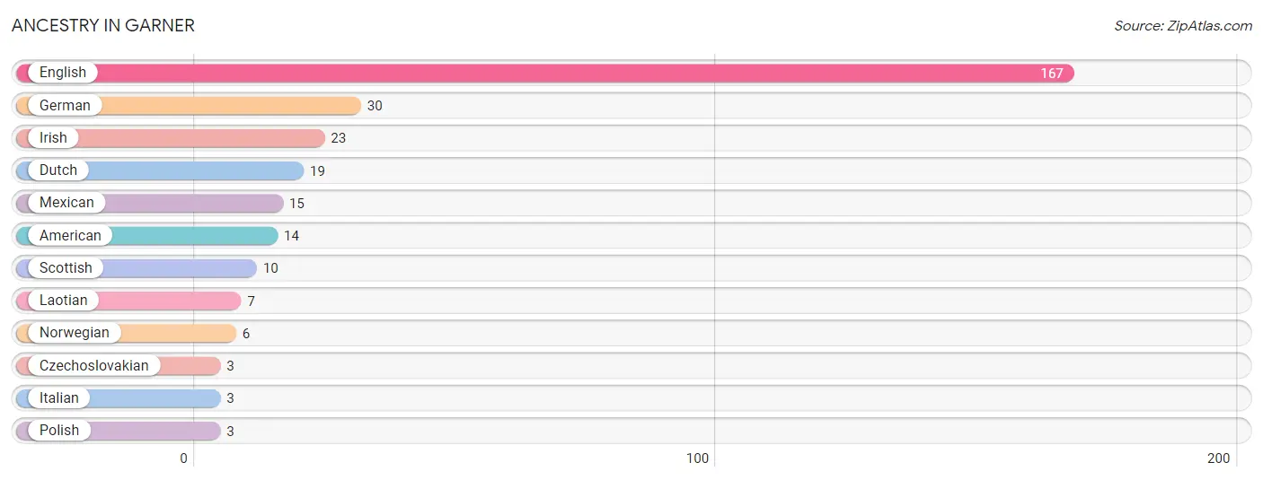 Ancestry in Garner