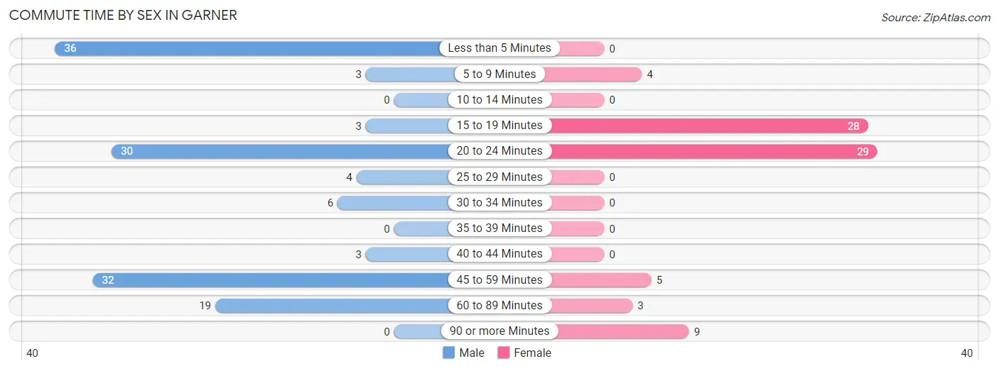 Commute Time by Sex in Garner