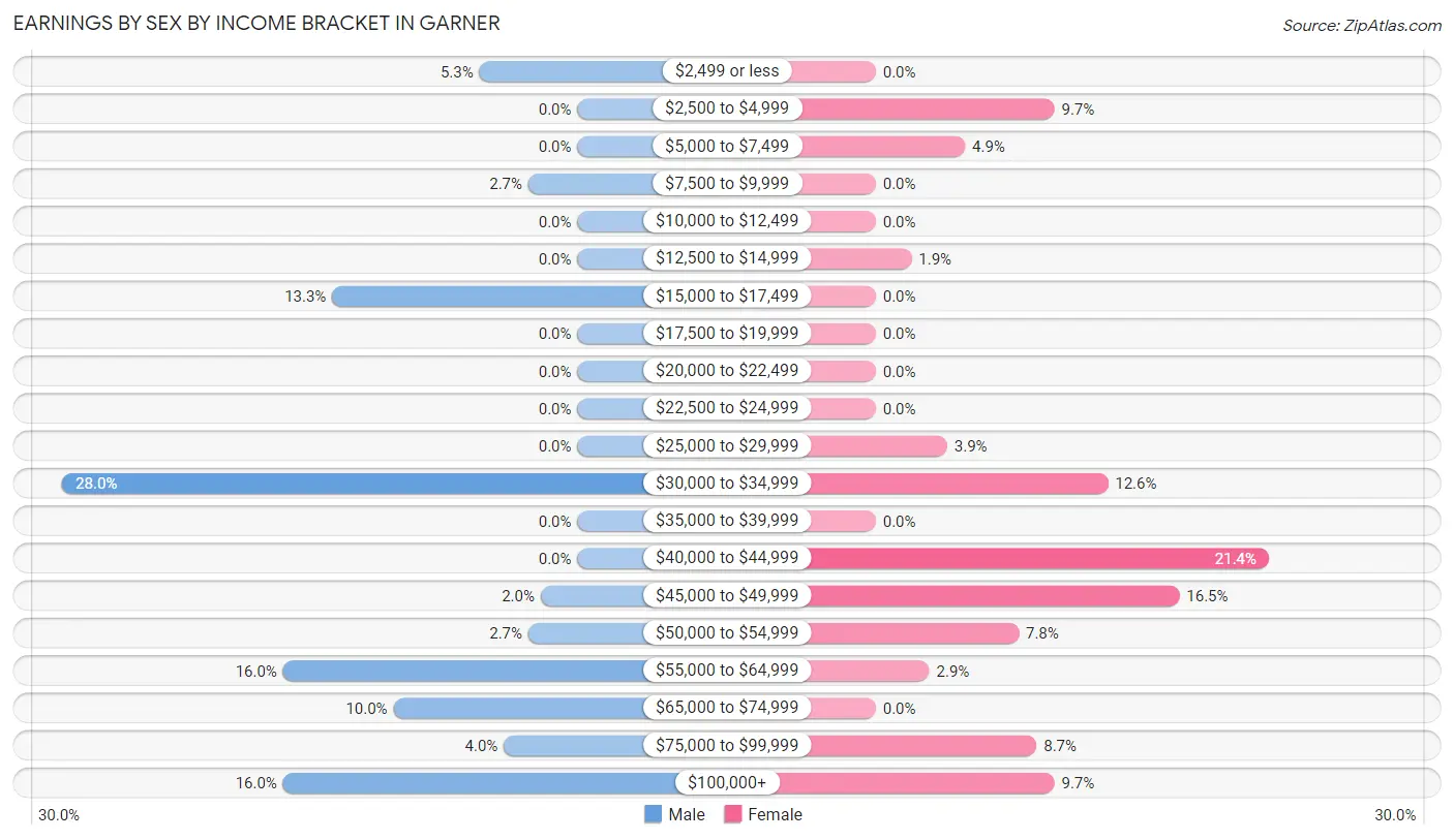 Earnings by Sex by Income Bracket in Garner