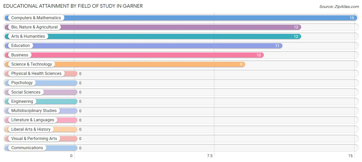 Educational Attainment by Field of Study in Garner