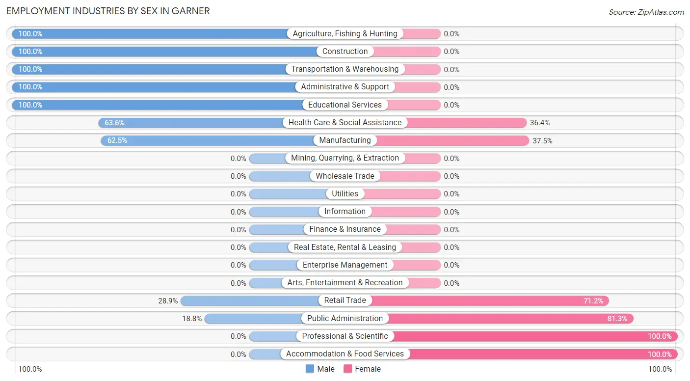 Employment Industries by Sex in Garner