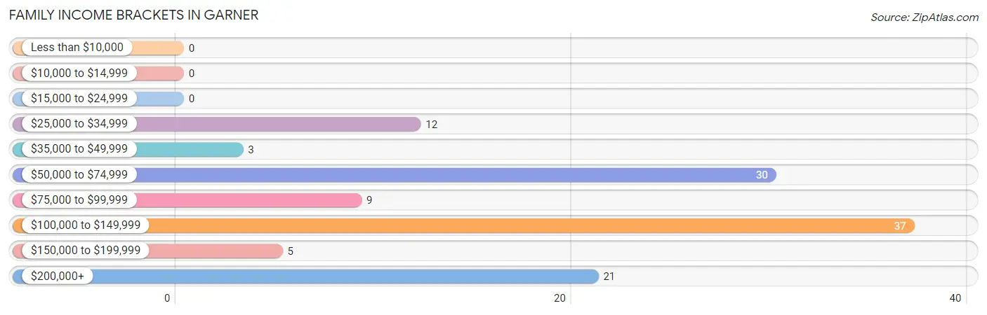 Family Income Brackets in Garner