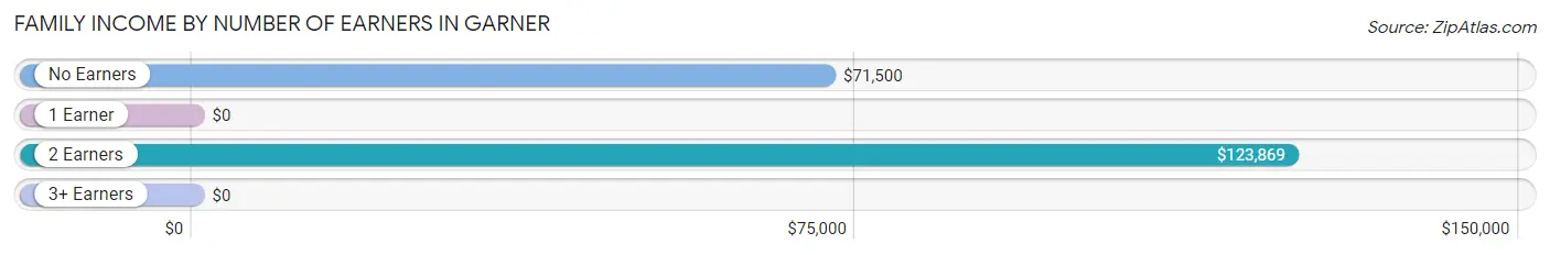 Family Income by Number of Earners in Garner