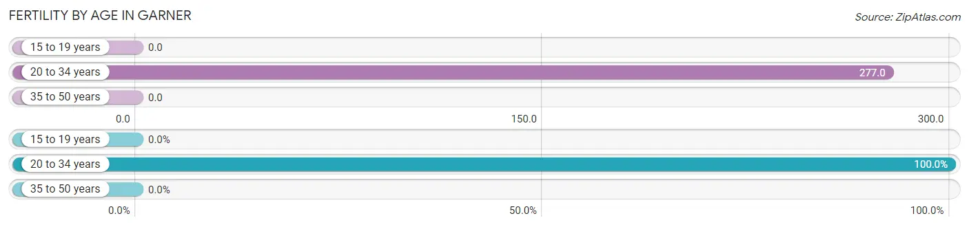 Female Fertility by Age in Garner