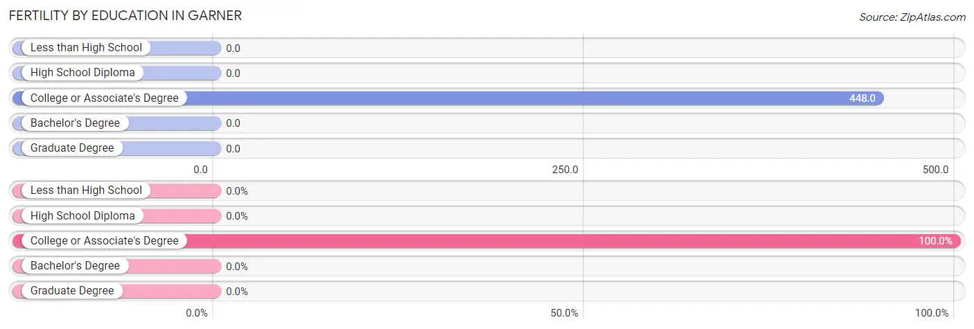 Female Fertility by Education Attainment in Garner