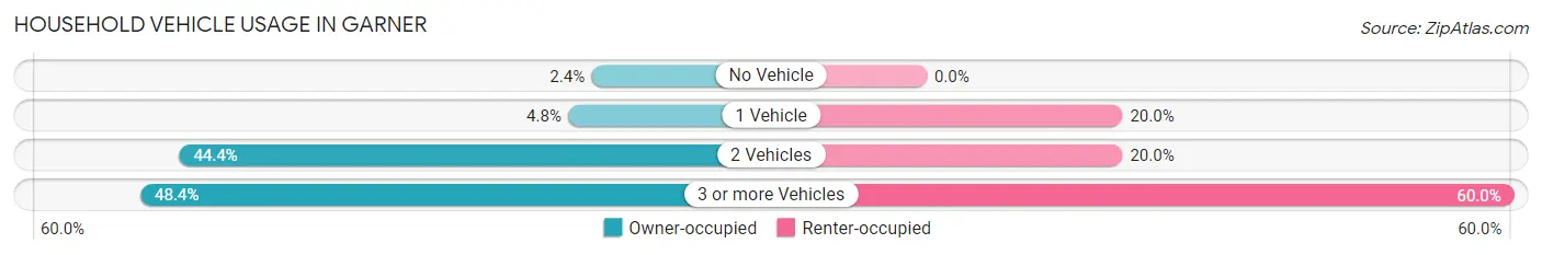 Household Vehicle Usage in Garner