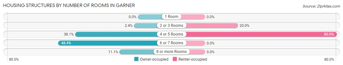 Housing Structures by Number of Rooms in Garner