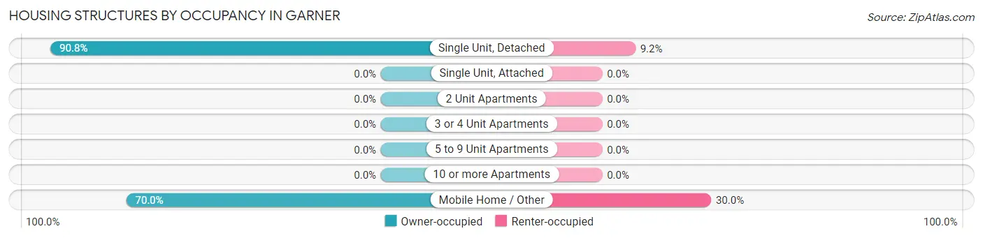 Housing Structures by Occupancy in Garner