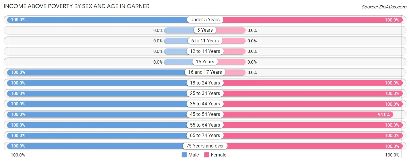 Income Above Poverty by Sex and Age in Garner