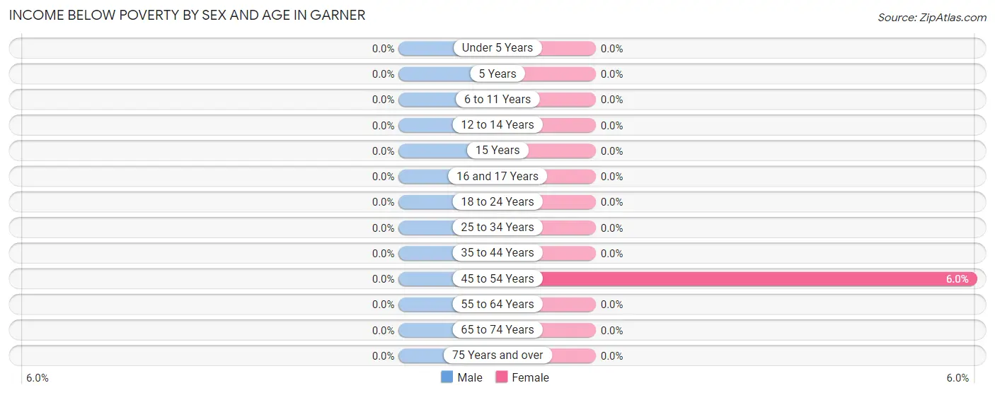 Income Below Poverty by Sex and Age in Garner