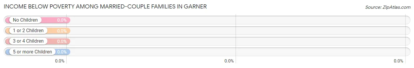 Income Below Poverty Among Married-Couple Families in Garner