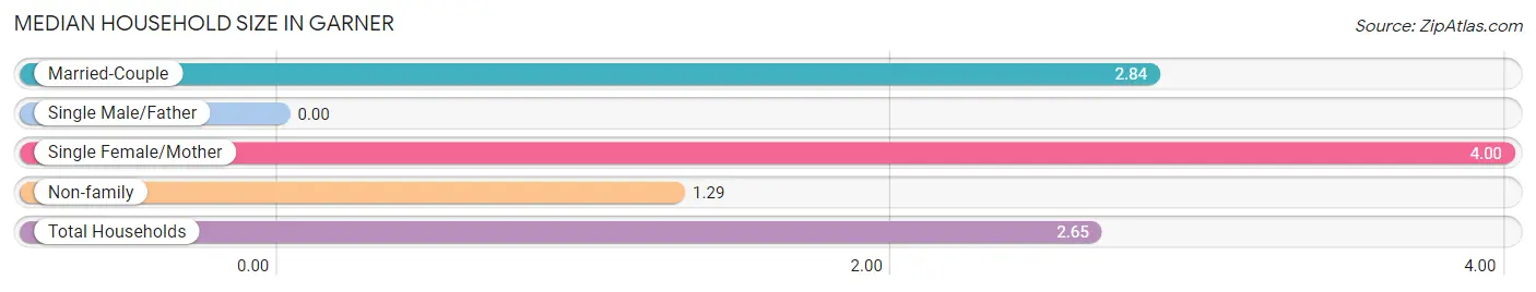 Median Household Size in Garner