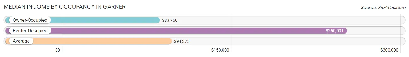 Median Income by Occupancy in Garner