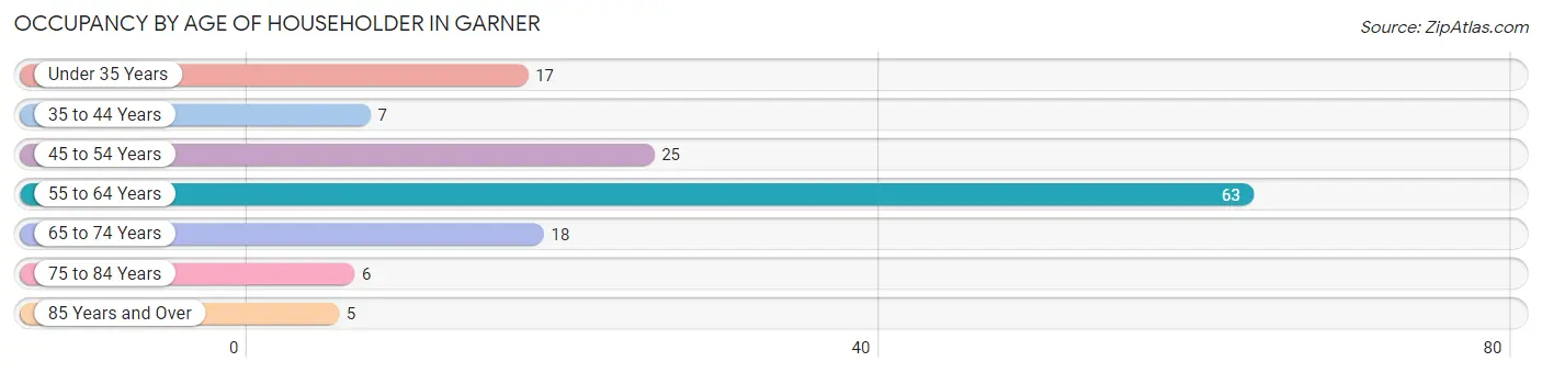 Occupancy by Age of Householder in Garner