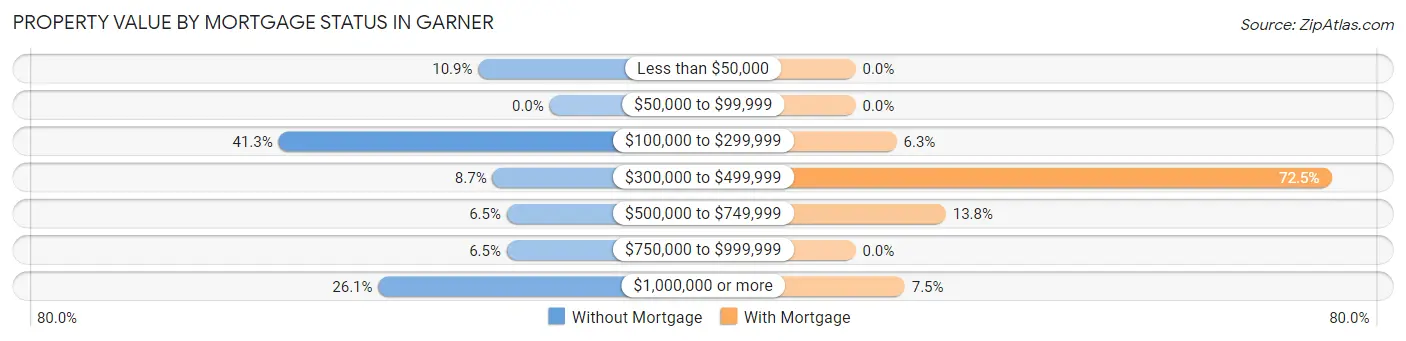 Property Value by Mortgage Status in Garner