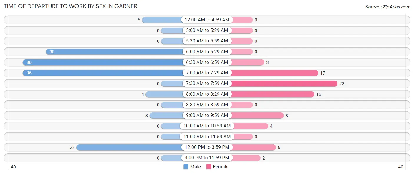 Time of Departure to Work by Sex in Garner