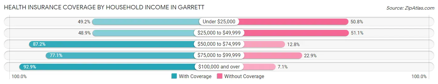 Health Insurance Coverage by Household Income in Garrett