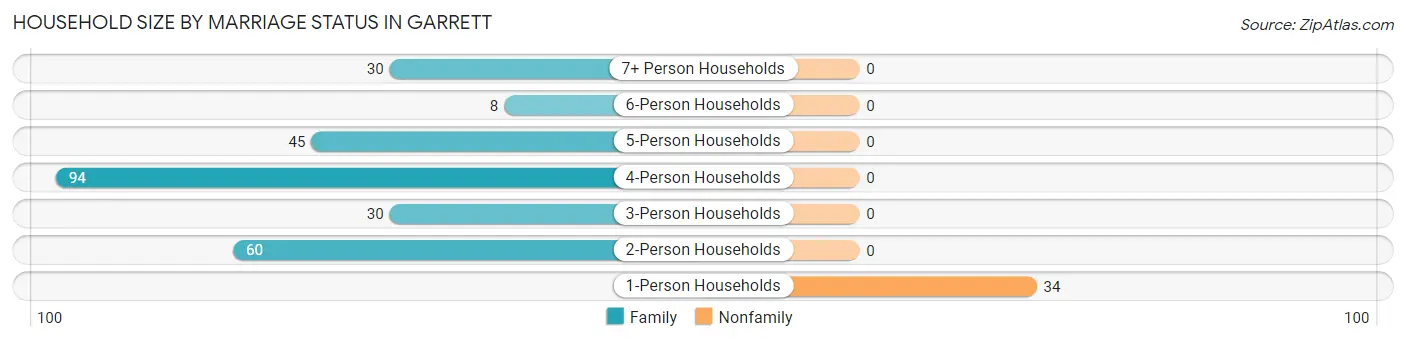 Household Size by Marriage Status in Garrett