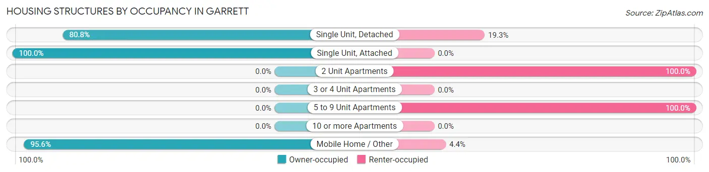 Housing Structures by Occupancy in Garrett