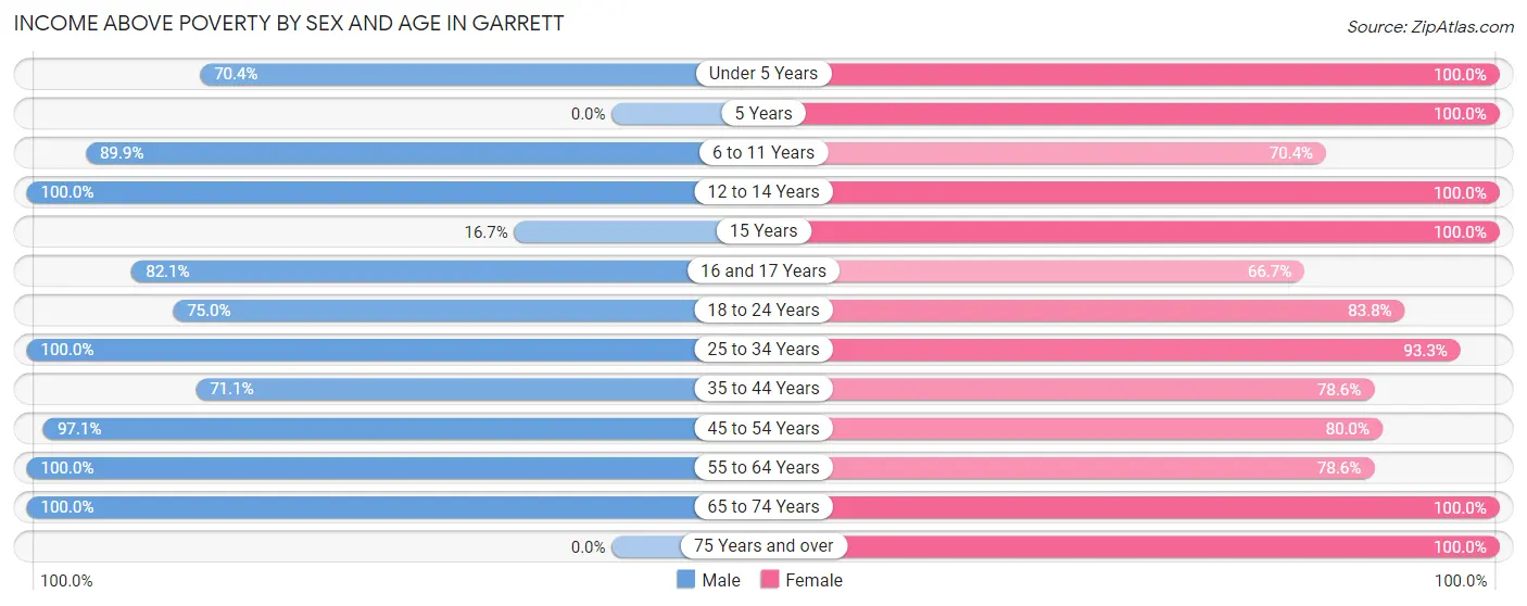 Income Above Poverty by Sex and Age in Garrett
