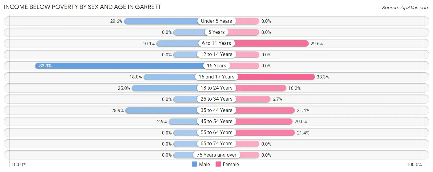 Income Below Poverty by Sex and Age in Garrett