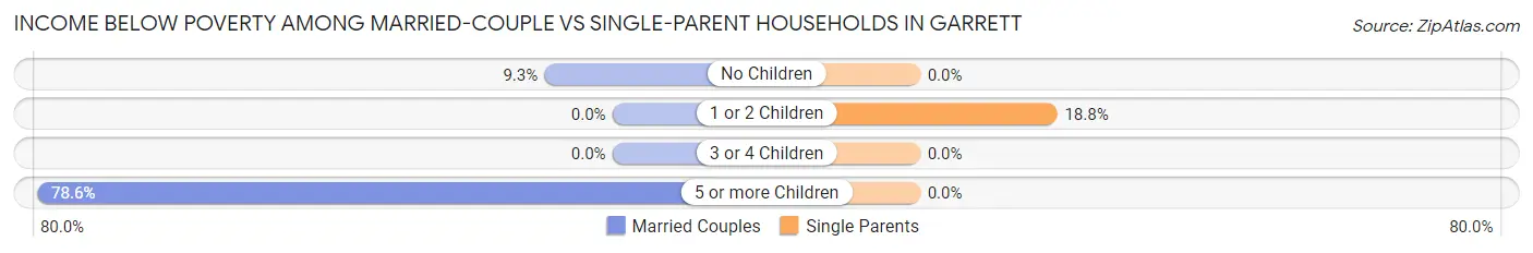 Income Below Poverty Among Married-Couple vs Single-Parent Households in Garrett