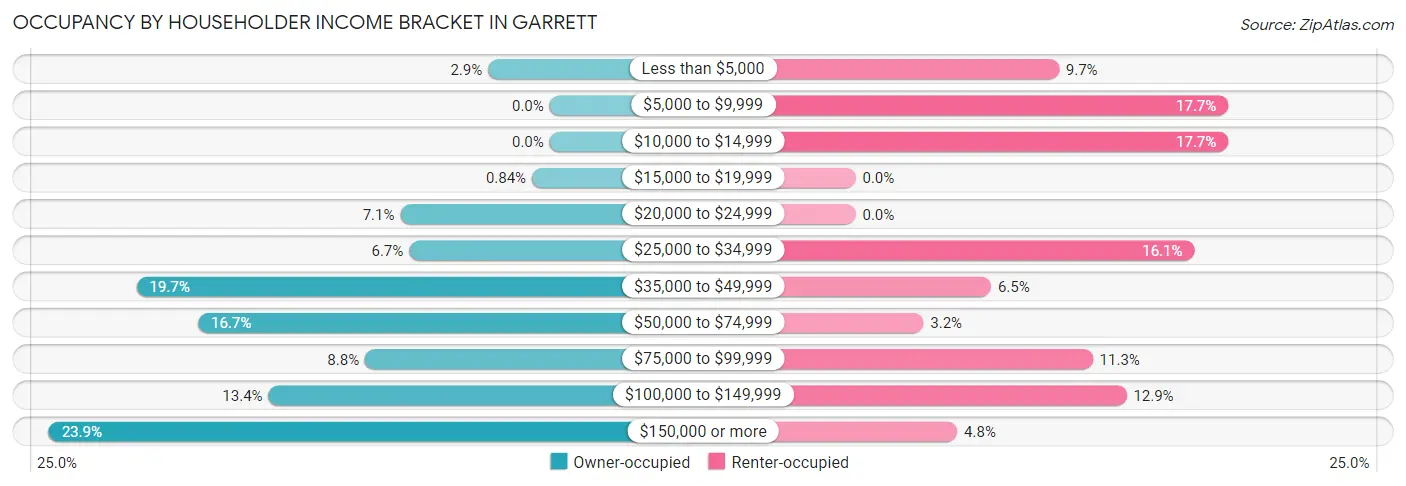 Occupancy by Householder Income Bracket in Garrett