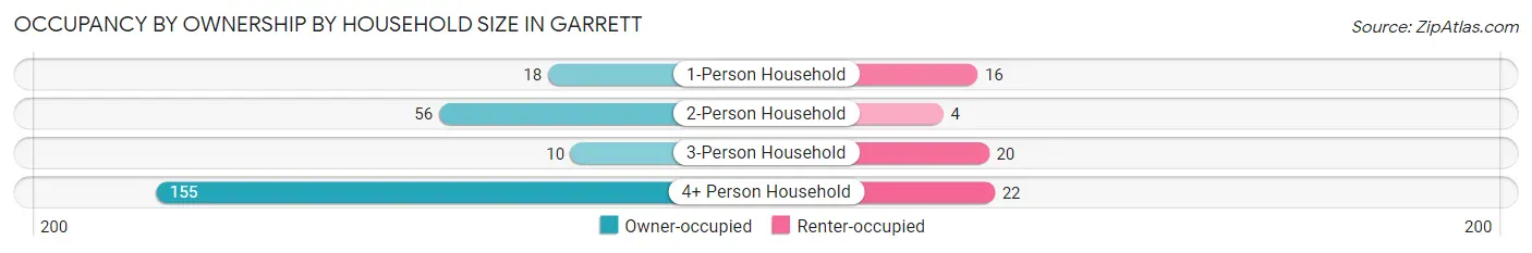 Occupancy by Ownership by Household Size in Garrett