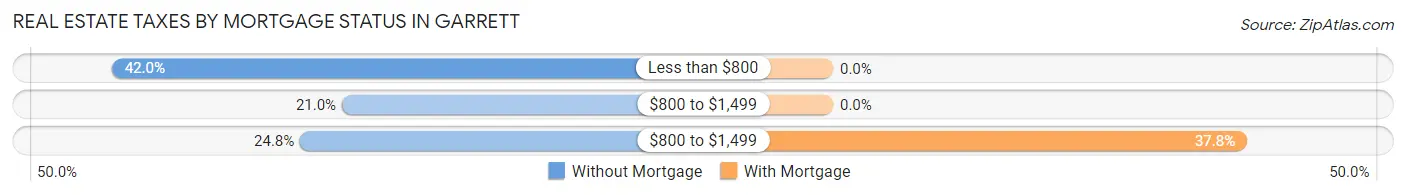 Real Estate Taxes by Mortgage Status in Garrett