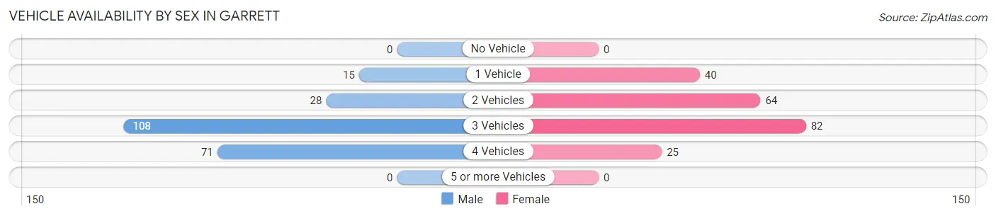 Vehicle Availability by Sex in Garrett