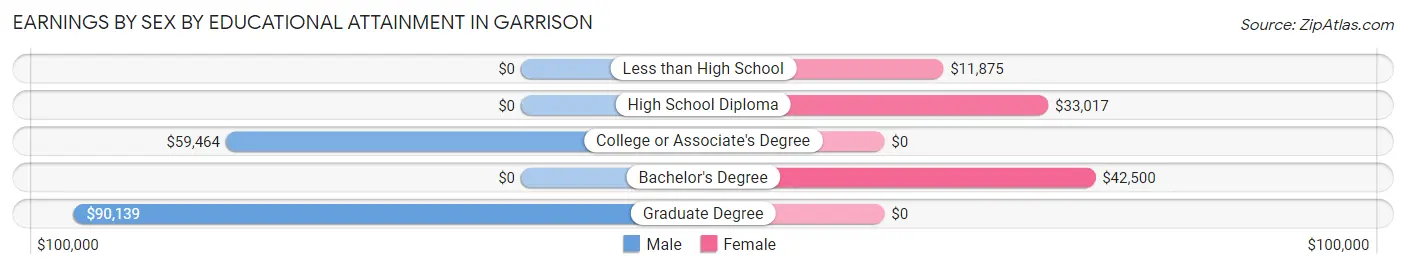 Earnings by Sex by Educational Attainment in Garrison