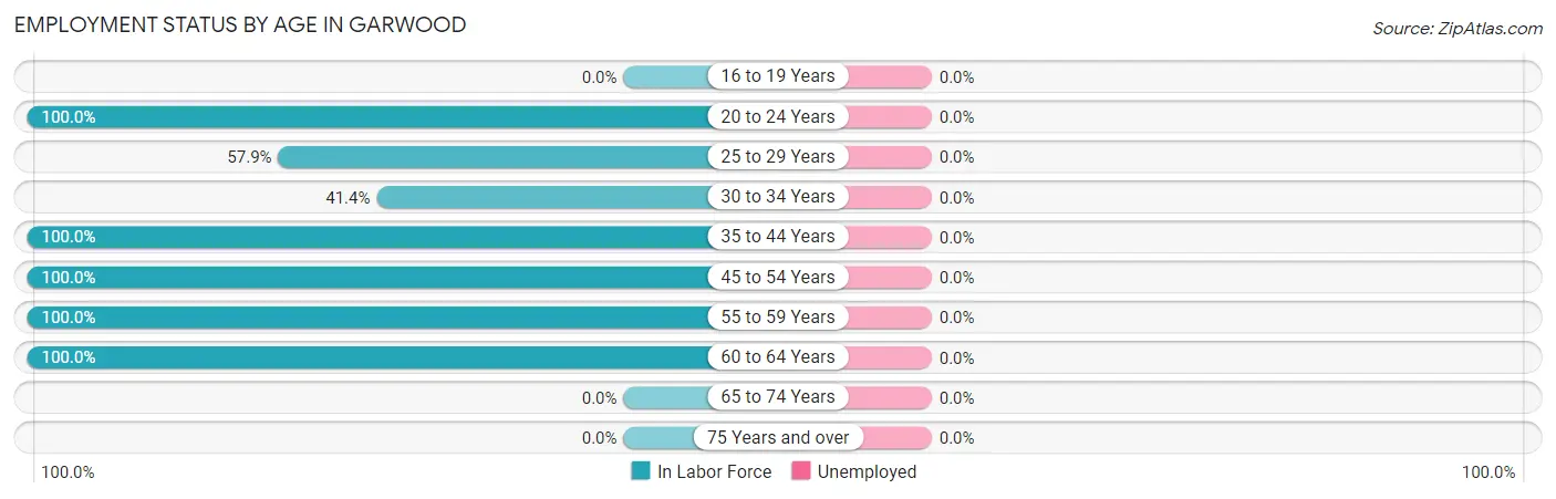 Employment Status by Age in Garwood