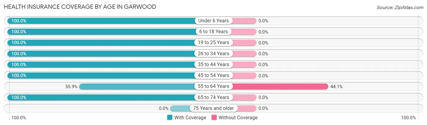 Health Insurance Coverage by Age in Garwood