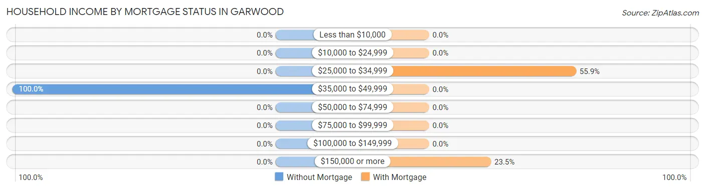 Household Income by Mortgage Status in Garwood