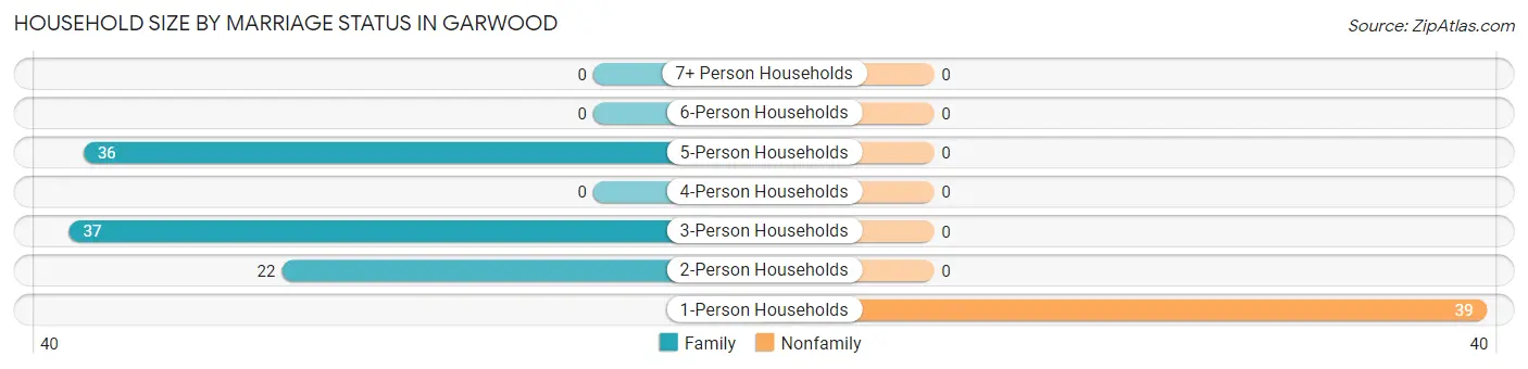 Household Size by Marriage Status in Garwood