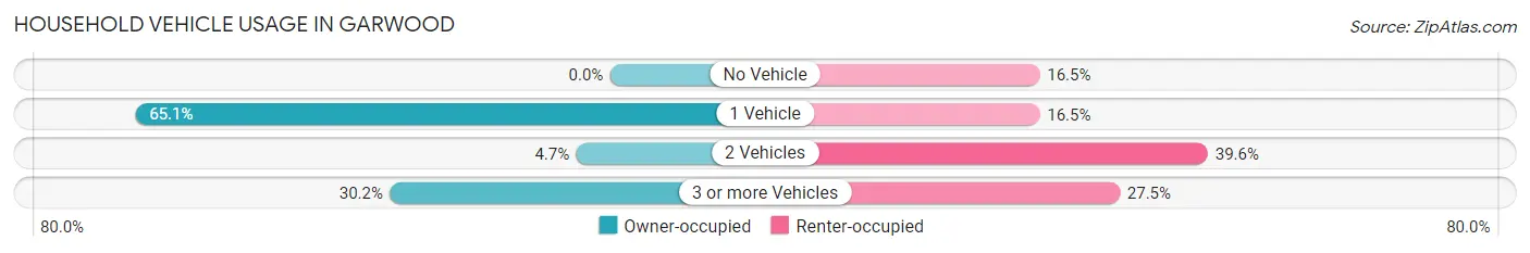Household Vehicle Usage in Garwood