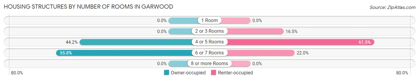 Housing Structures by Number of Rooms in Garwood