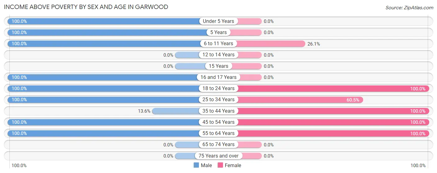 Income Above Poverty by Sex and Age in Garwood